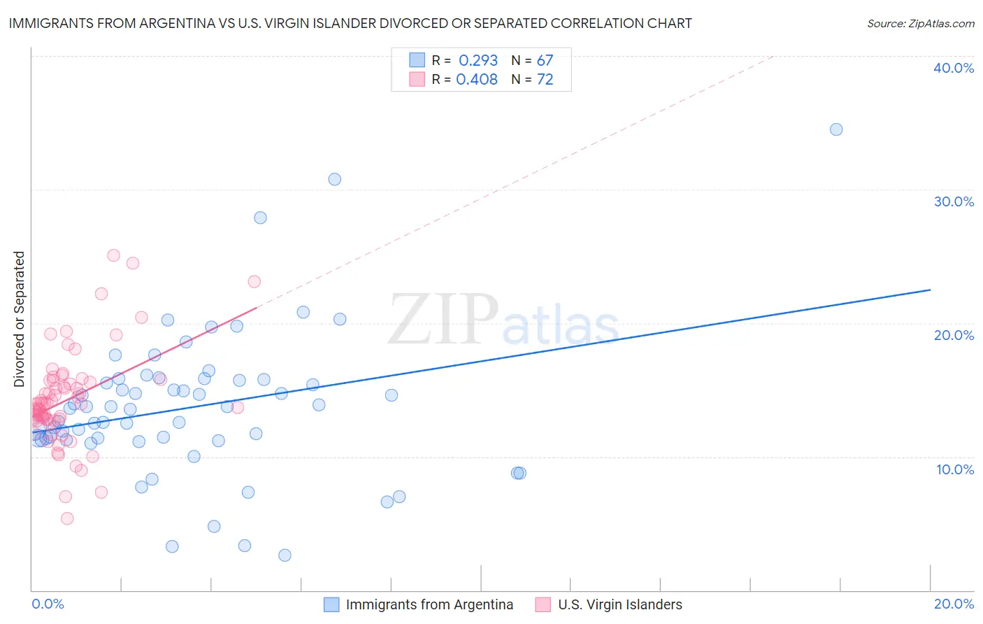 Immigrants from Argentina vs U.S. Virgin Islander Divorced or Separated