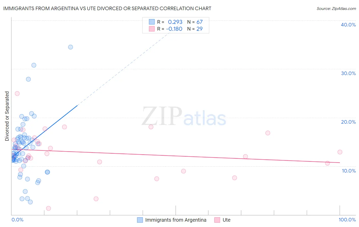 Immigrants from Argentina vs Ute Divorced or Separated
