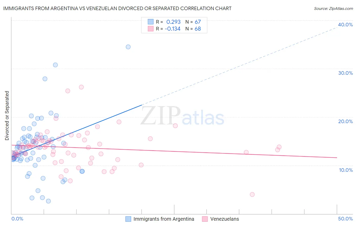 Immigrants from Argentina vs Venezuelan Divorced or Separated