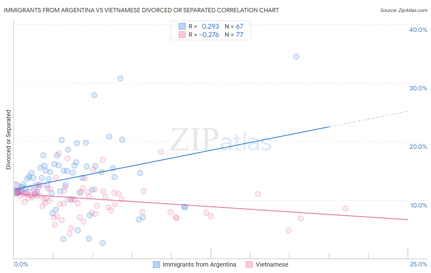 Immigrants from Argentina vs Vietnamese Divorced or Separated