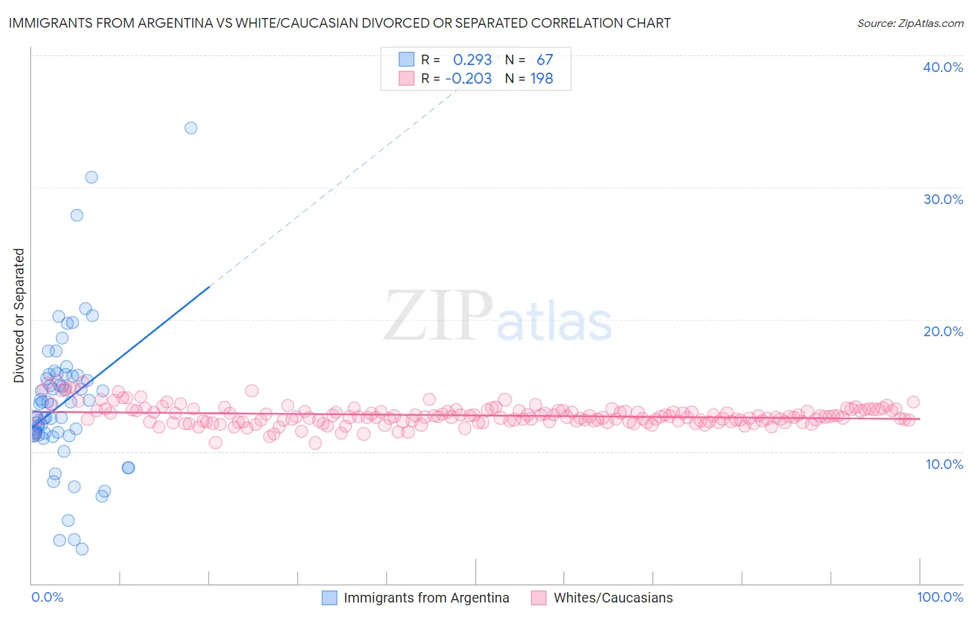 Immigrants from Argentina vs White/Caucasian Divorced or Separated