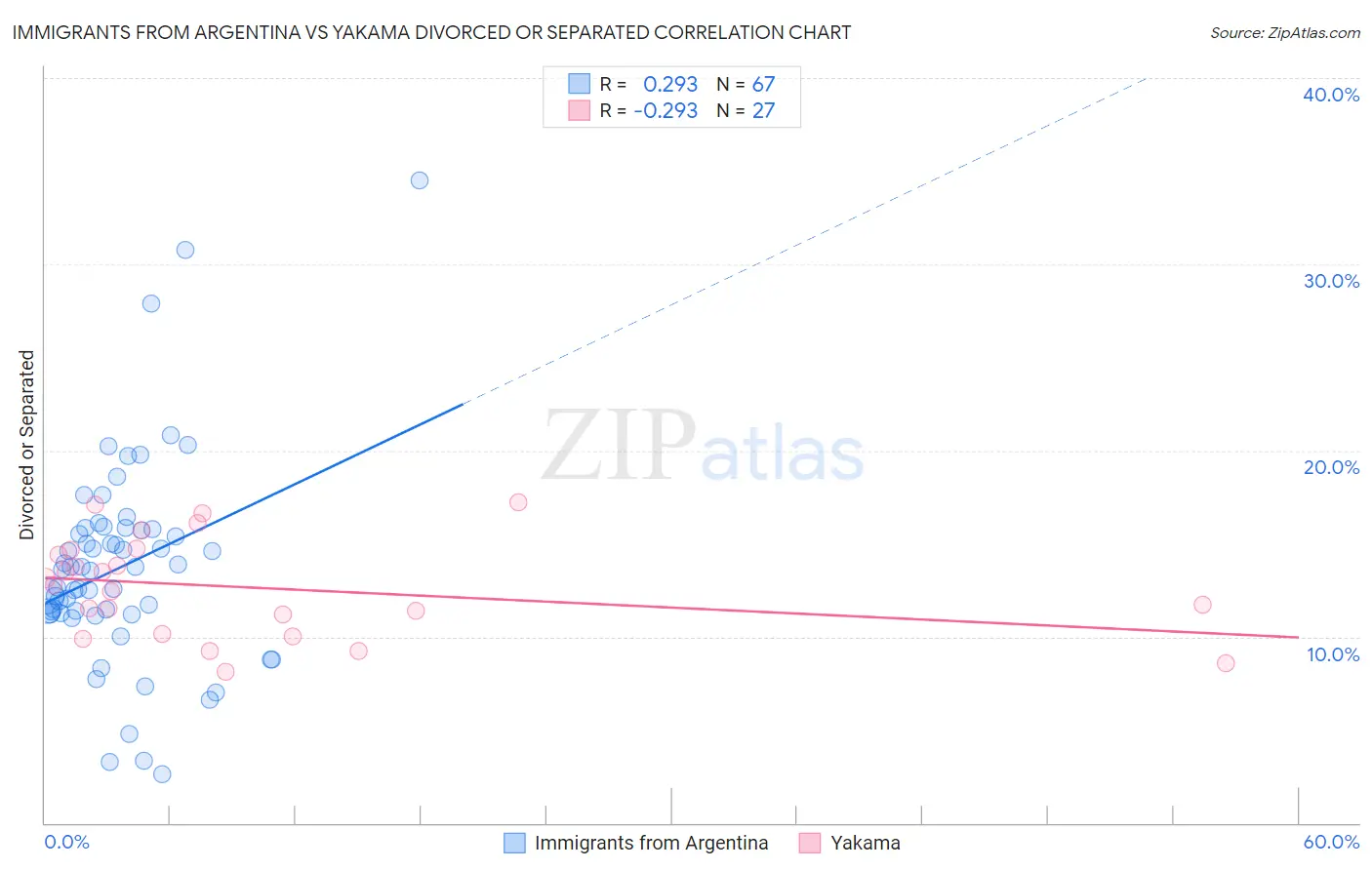 Immigrants from Argentina vs Yakama Divorced or Separated