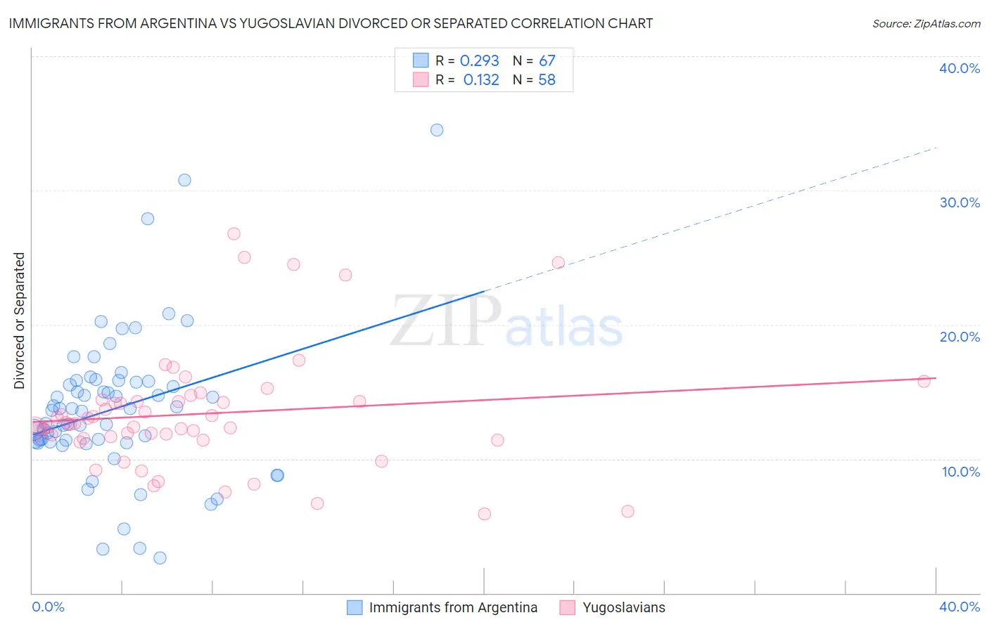 Immigrants from Argentina vs Yugoslavian Divorced or Separated