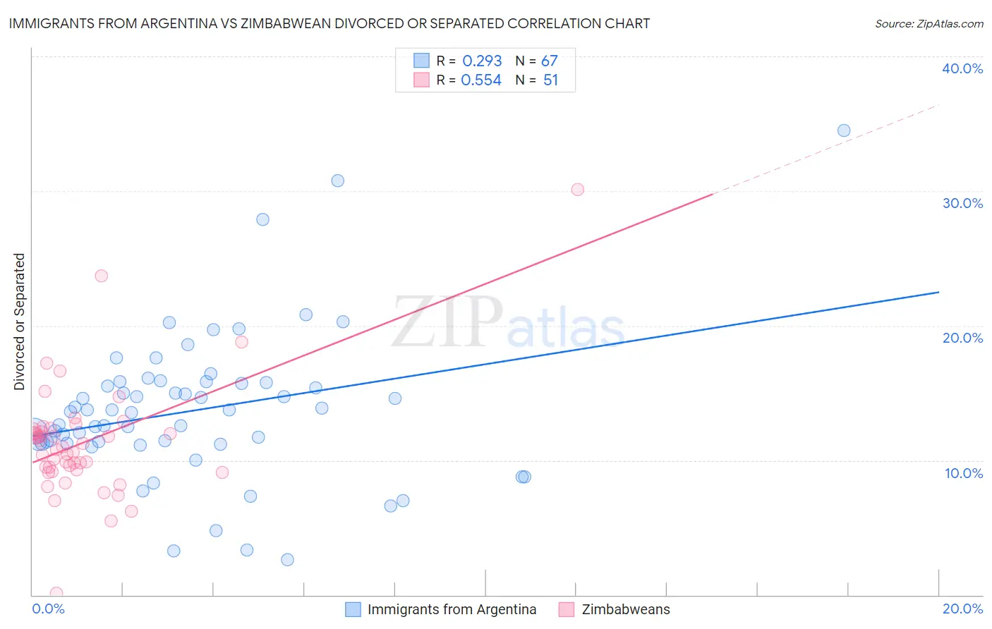 Immigrants from Argentina vs Zimbabwean Divorced or Separated