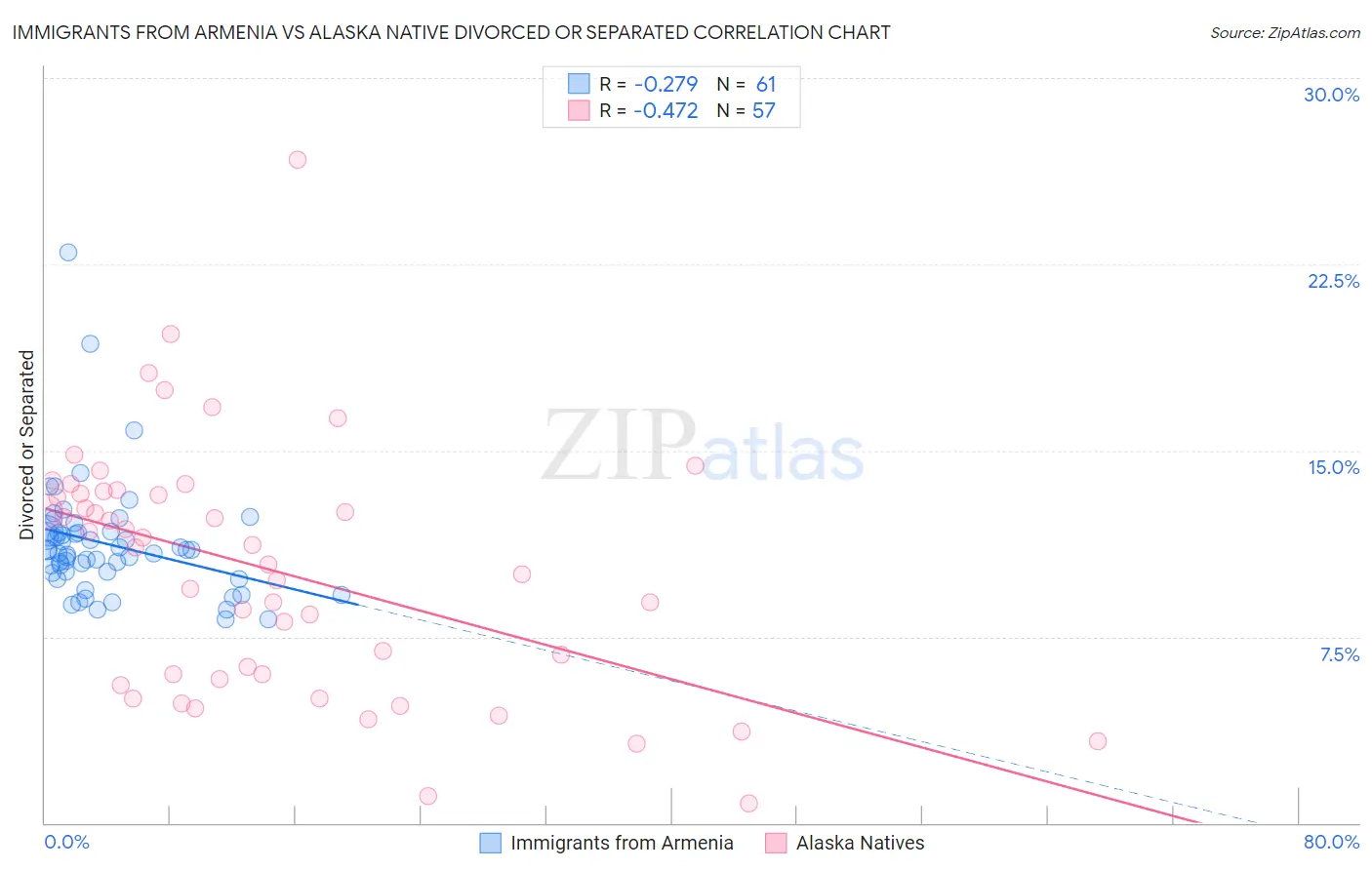 Immigrants from Armenia vs Alaska Native Divorced or Separated