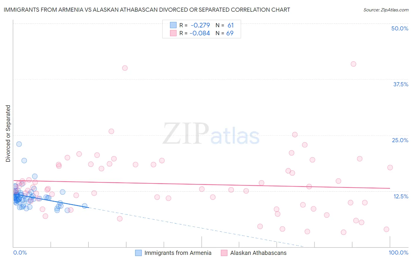 Immigrants from Armenia vs Alaskan Athabascan Divorced or Separated