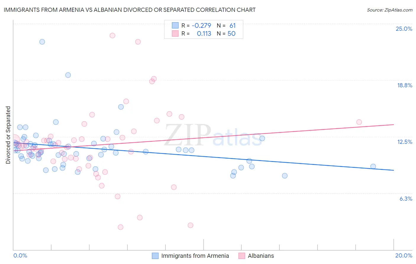 Immigrants from Armenia vs Albanian Divorced or Separated