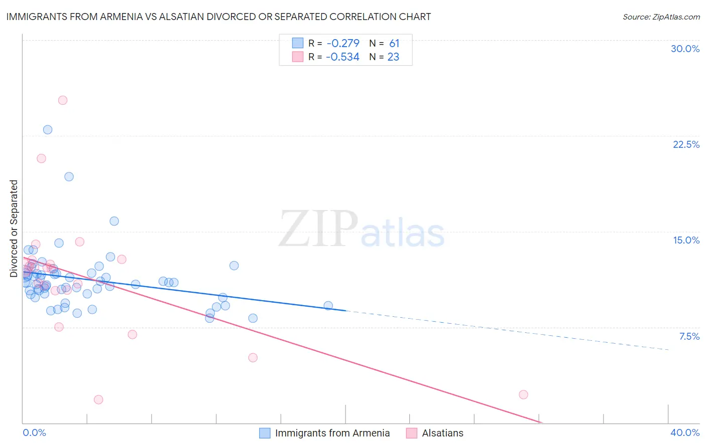 Immigrants from Armenia vs Alsatian Divorced or Separated