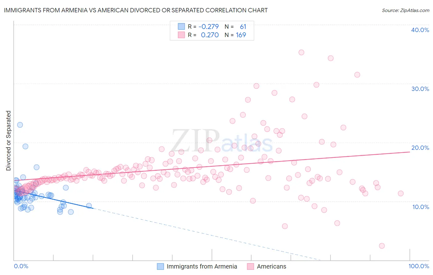 Immigrants from Armenia vs American Divorced or Separated