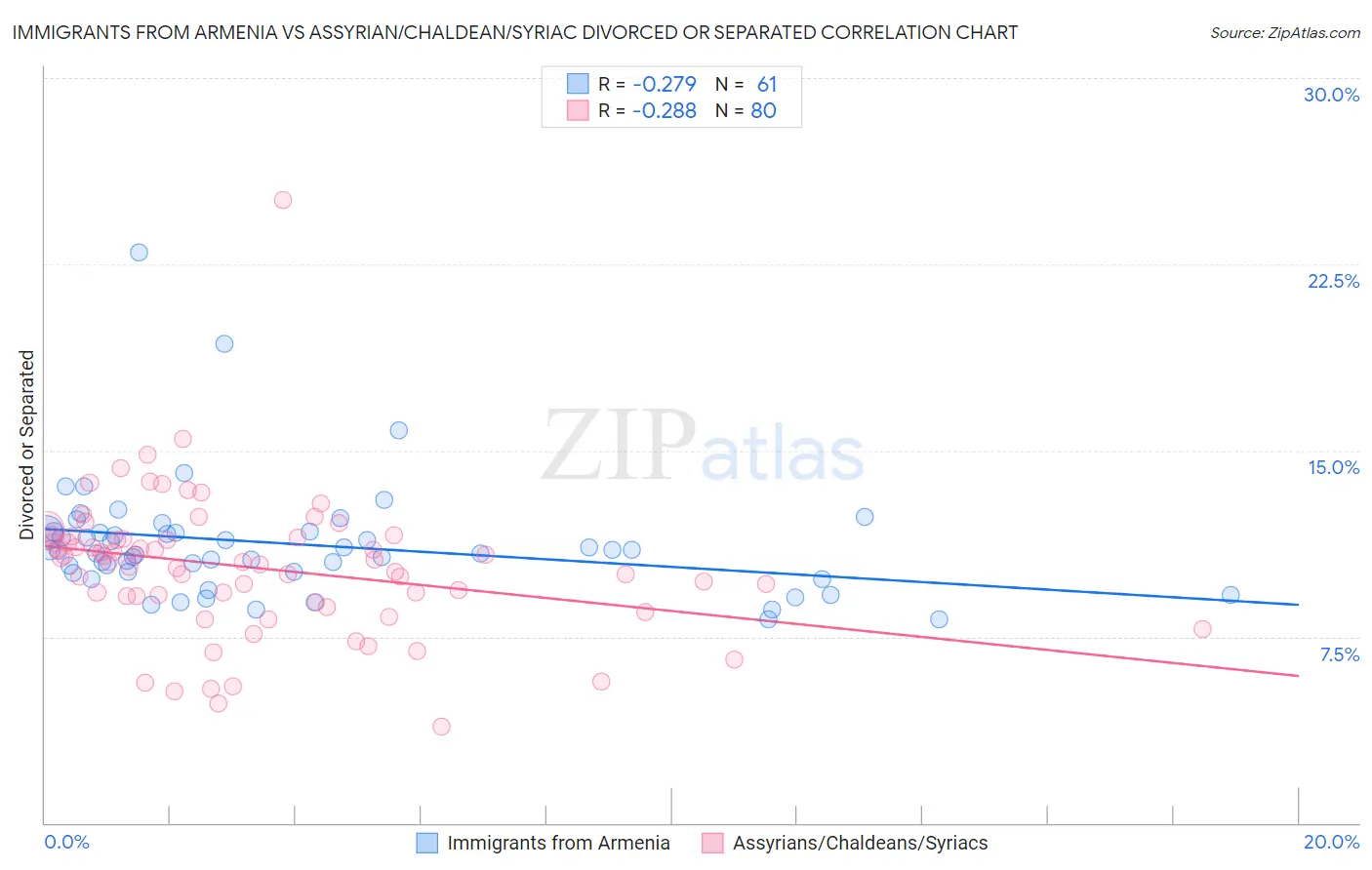 Immigrants from Armenia vs Assyrian/Chaldean/Syriac Divorced or Separated