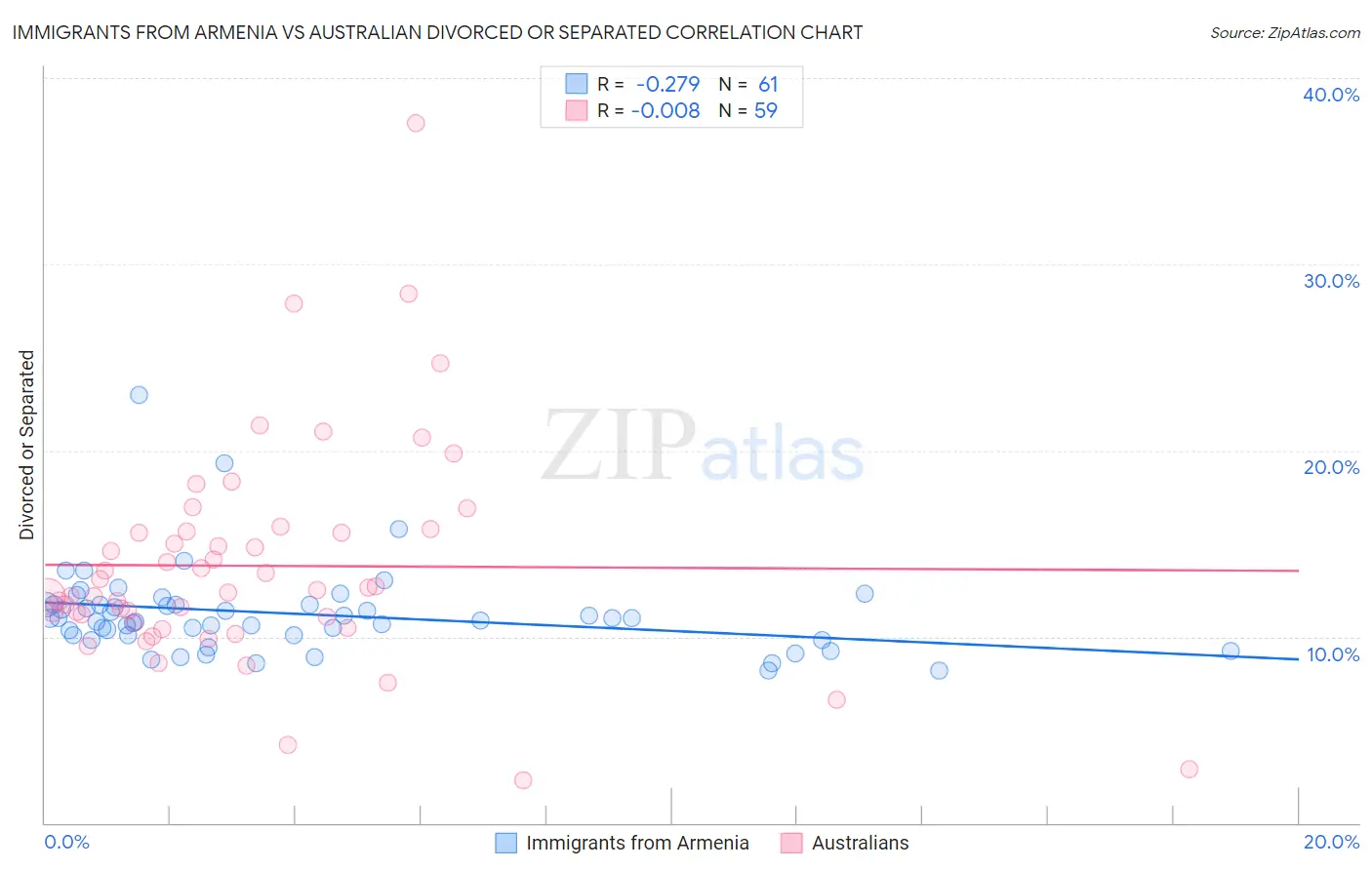 Immigrants from Armenia vs Australian Divorced or Separated