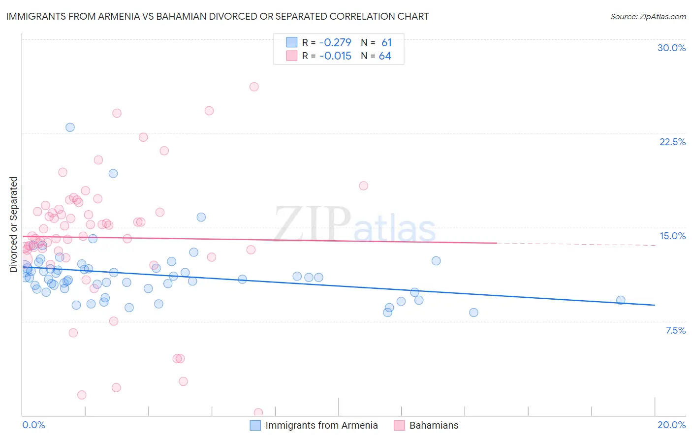 Immigrants from Armenia vs Bahamian Divorced or Separated