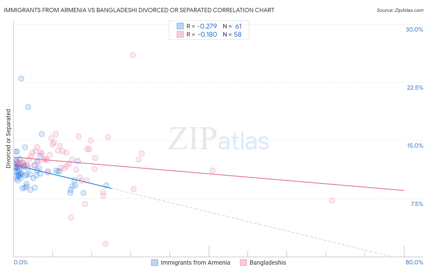 Immigrants from Armenia vs Bangladeshi Divorced or Separated