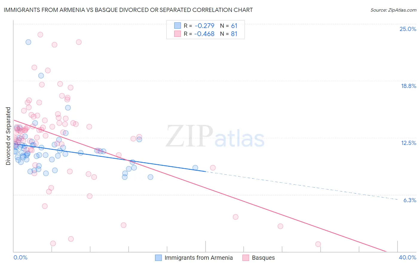 Immigrants from Armenia vs Basque Divorced or Separated