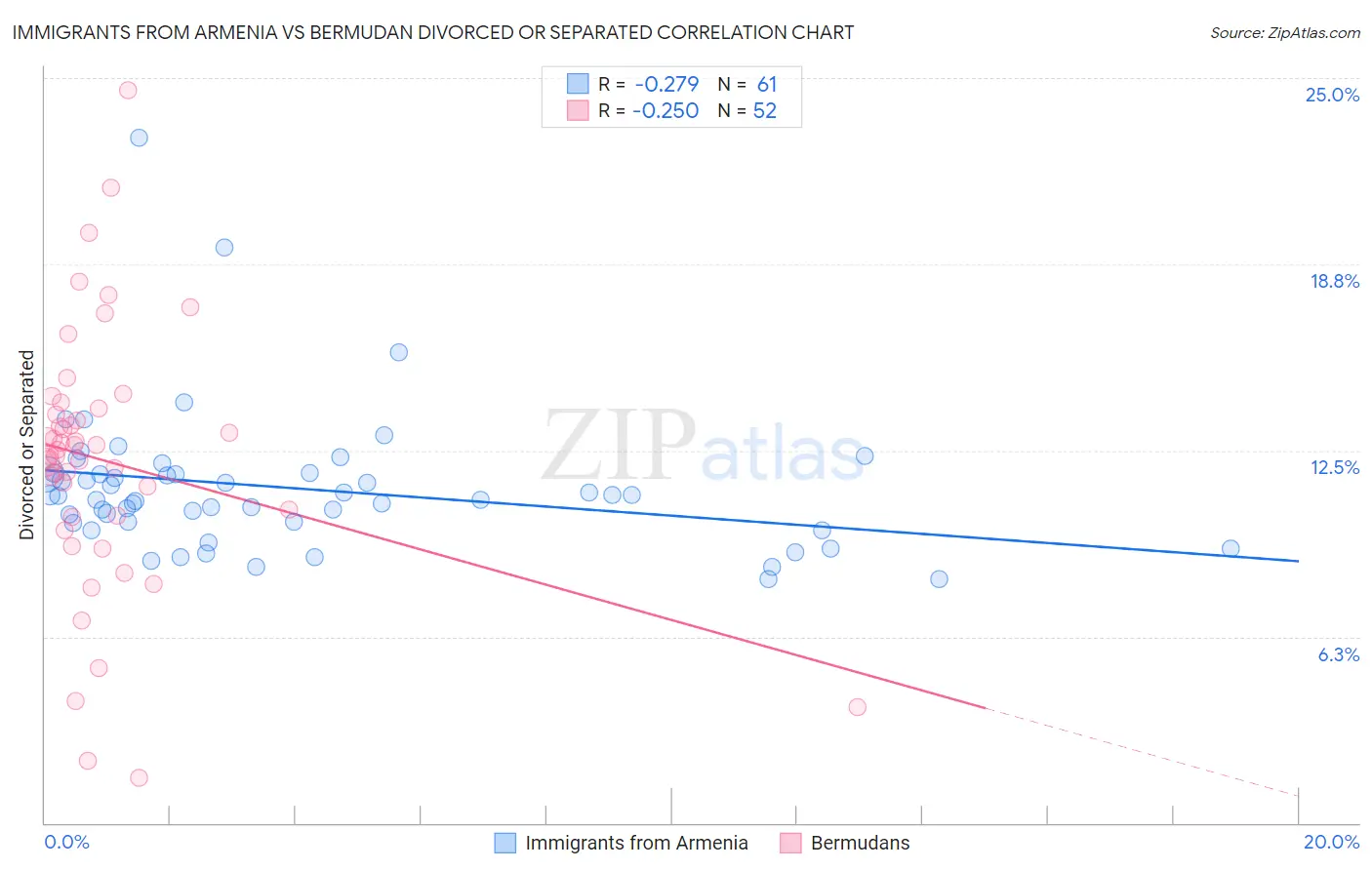 Immigrants from Armenia vs Bermudan Divorced or Separated