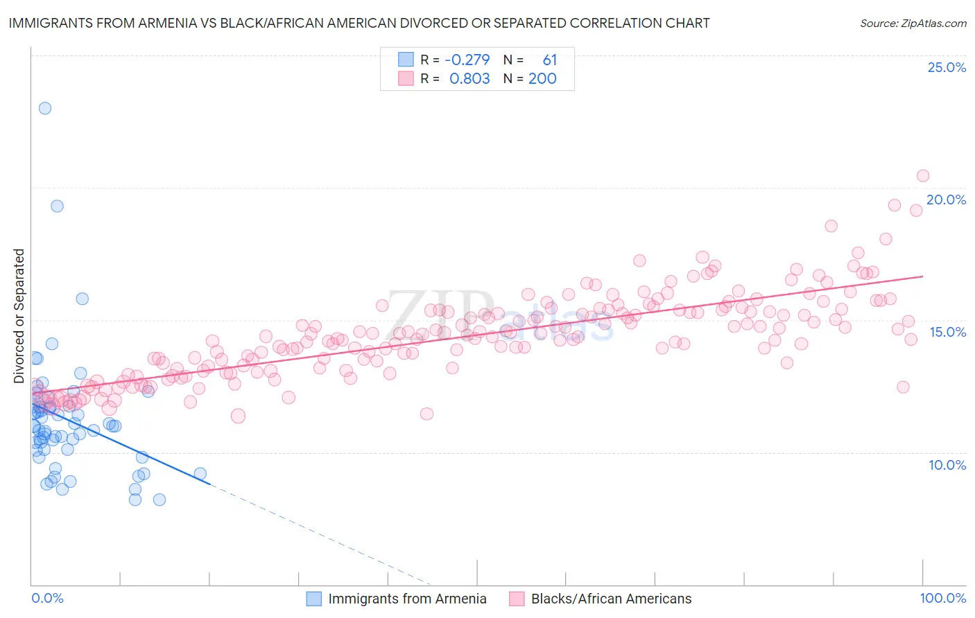 Immigrants from Armenia vs Black/African American Divorced or Separated