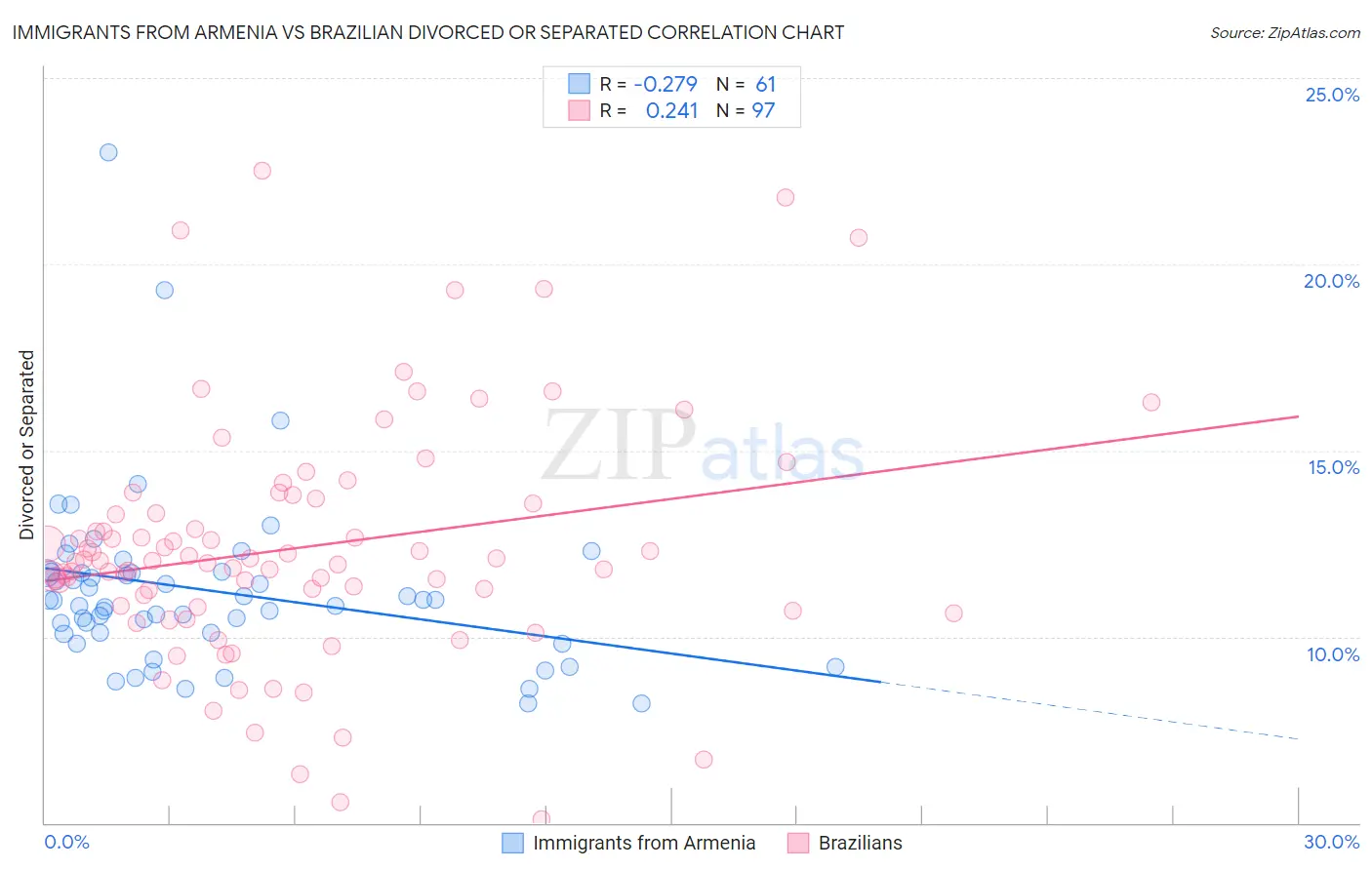 Immigrants from Armenia vs Brazilian Divorced or Separated
