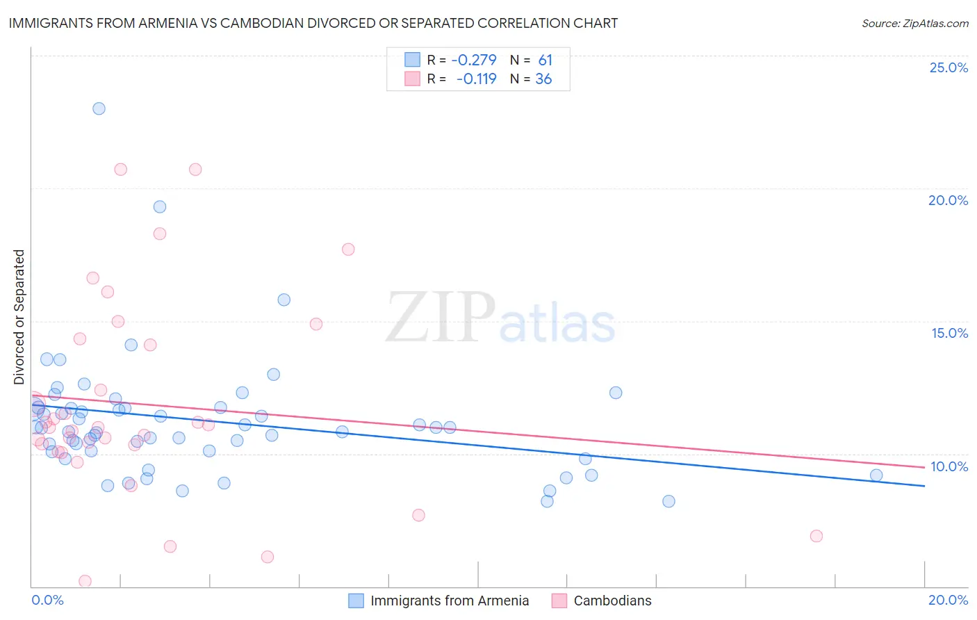 Immigrants from Armenia vs Cambodian Divorced or Separated