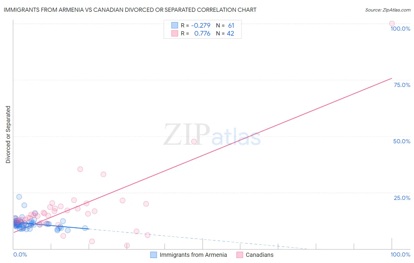 Immigrants from Armenia vs Canadian Divorced or Separated
