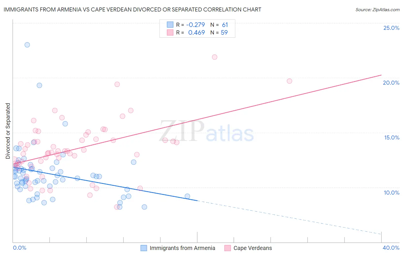 Immigrants from Armenia vs Cape Verdean Divorced or Separated