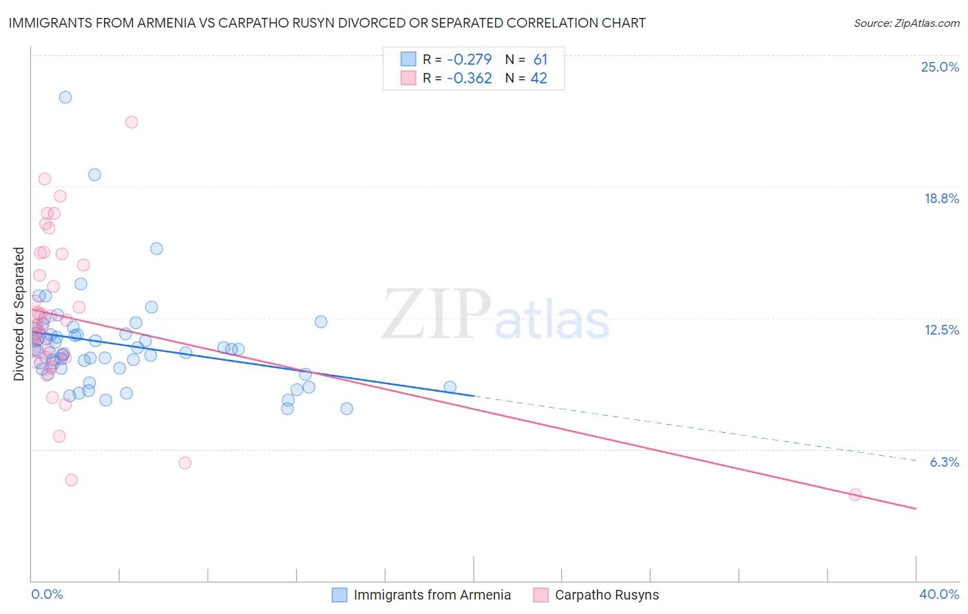Immigrants from Armenia vs Carpatho Rusyn Divorced or Separated