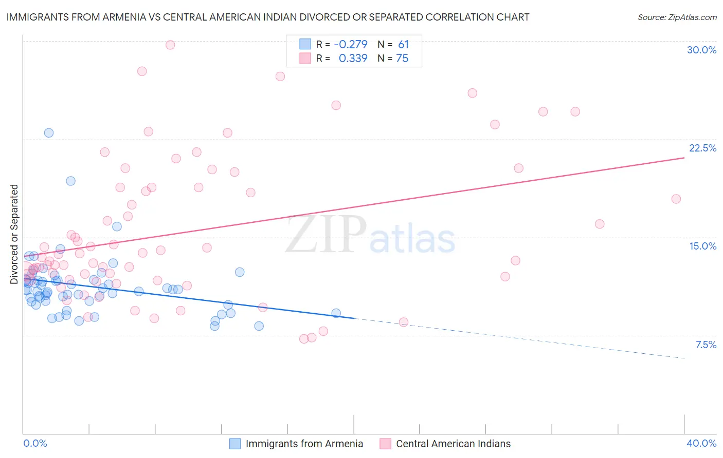 Immigrants from Armenia vs Central American Indian Divorced or Separated
