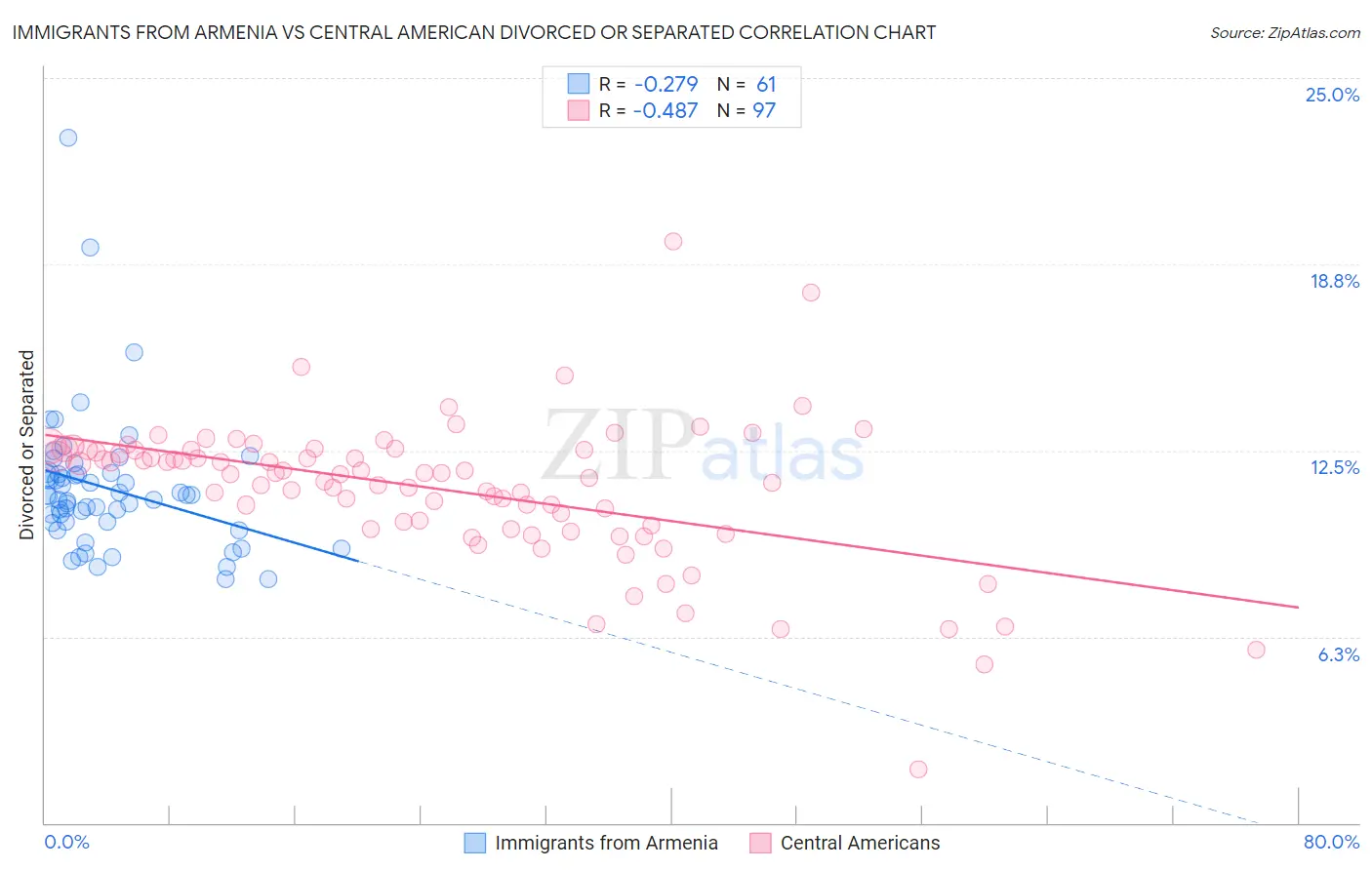 Immigrants from Armenia vs Central American Divorced or Separated