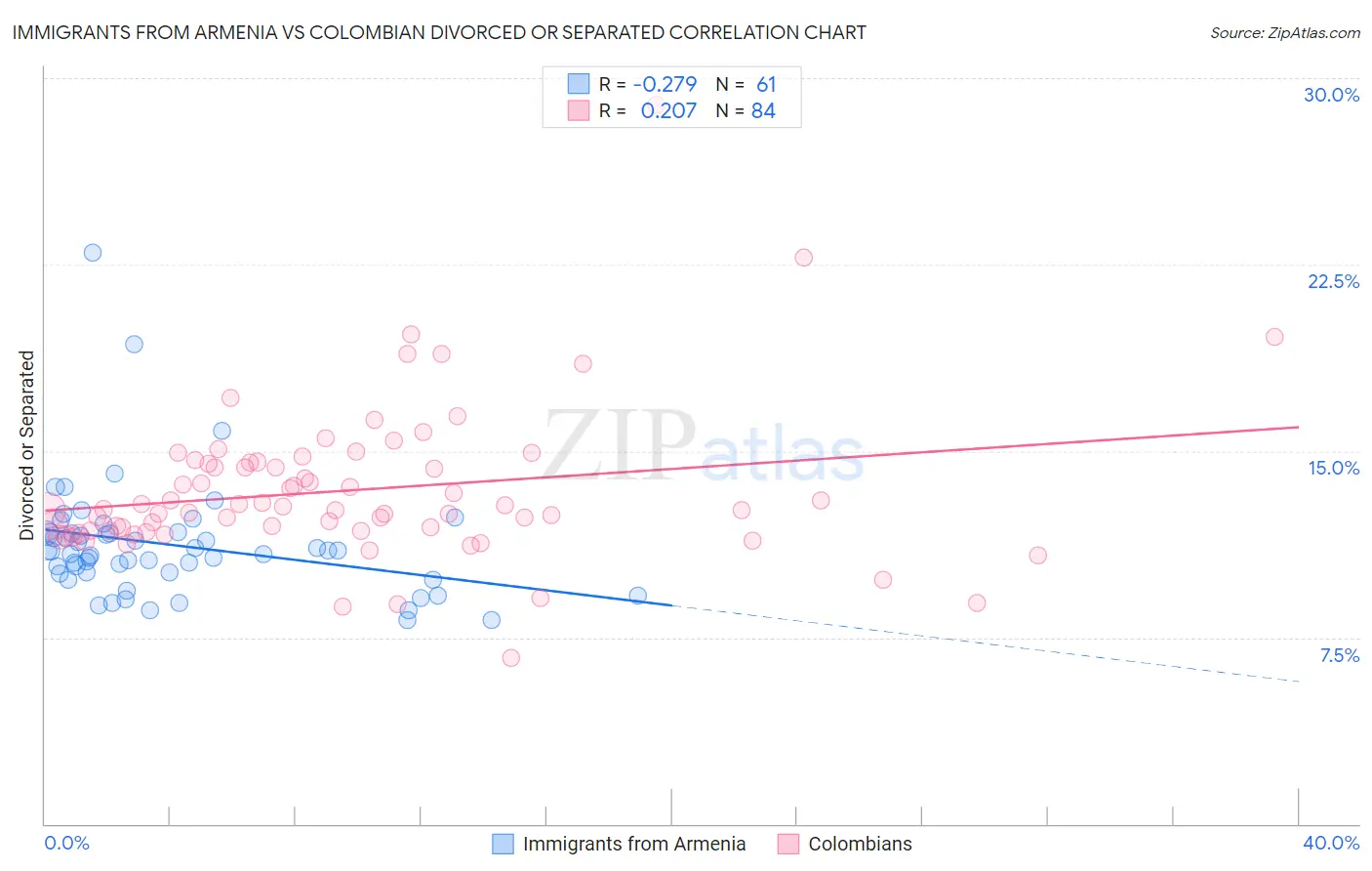 Immigrants from Armenia vs Colombian Divorced or Separated