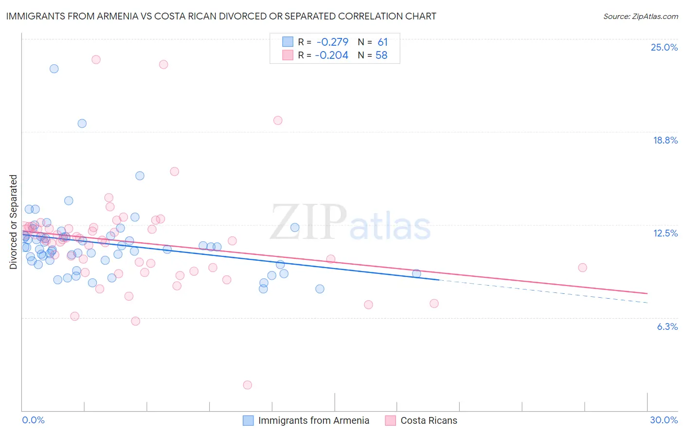 Immigrants from Armenia vs Costa Rican Divorced or Separated
