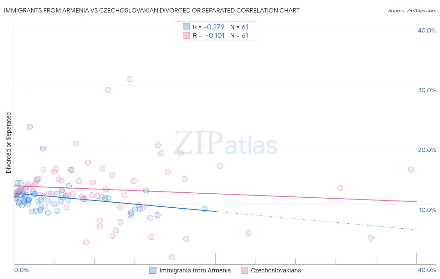 Immigrants from Armenia vs Czechoslovakian Divorced or Separated