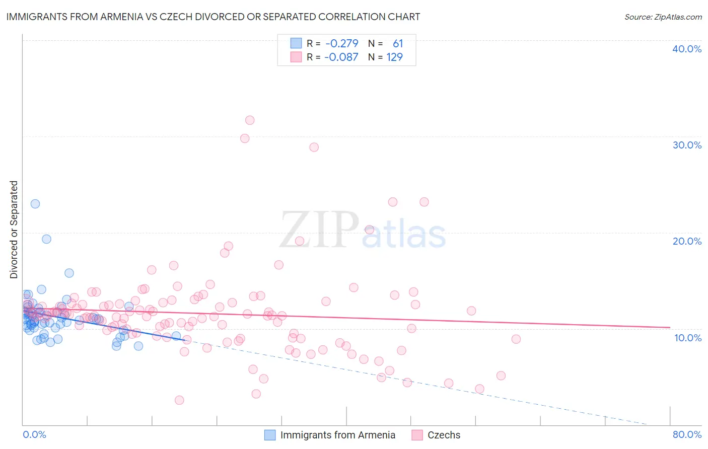 Immigrants from Armenia vs Czech Divorced or Separated
