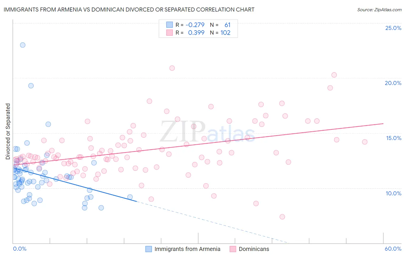 Immigrants from Armenia vs Dominican Divorced or Separated