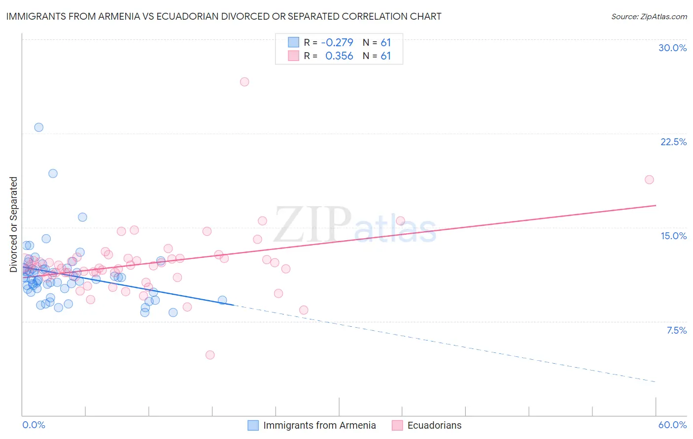 Immigrants from Armenia vs Ecuadorian Divorced or Separated