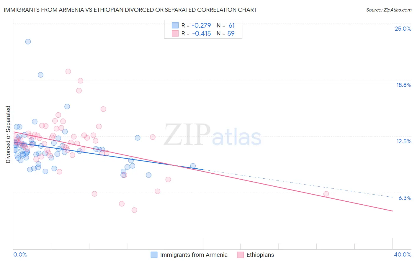 Immigrants from Armenia vs Ethiopian Divorced or Separated