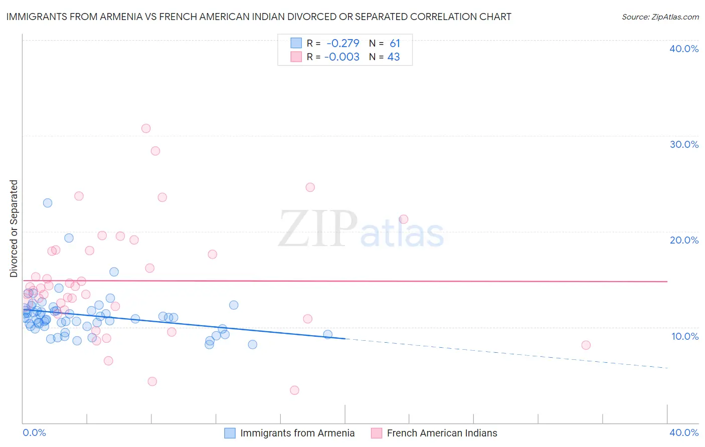 Immigrants from Armenia vs French American Indian Divorced or Separated