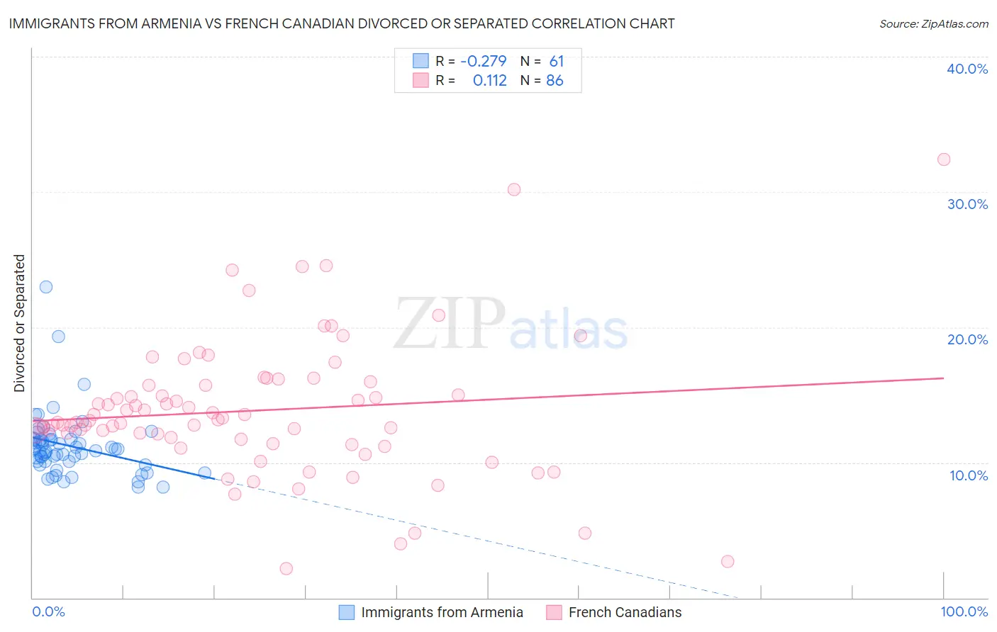 Immigrants from Armenia vs French Canadian Divorced or Separated