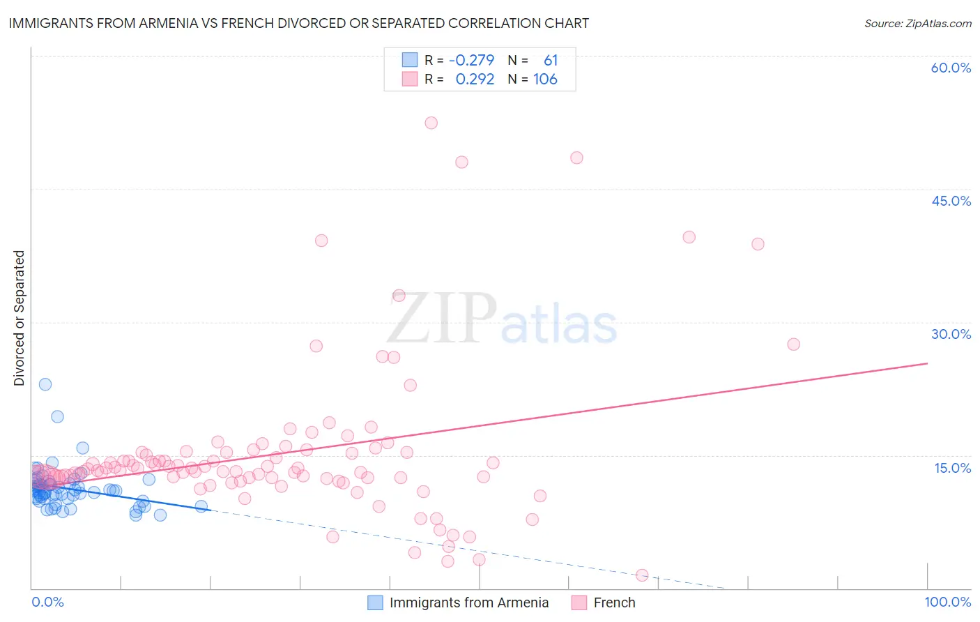 Immigrants from Armenia vs French Divorced or Separated