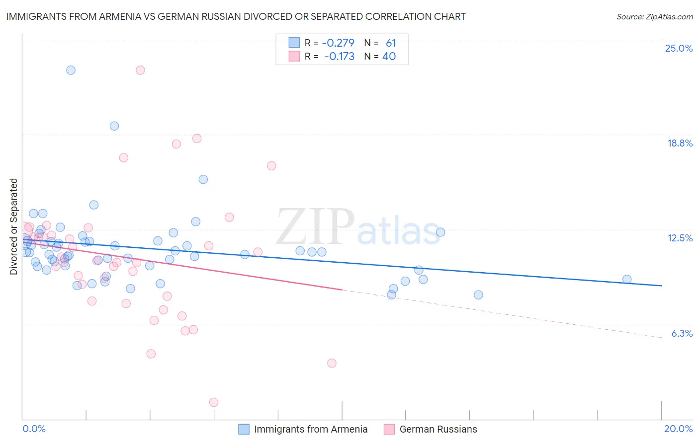 Immigrants from Armenia vs German Russian Divorced or Separated