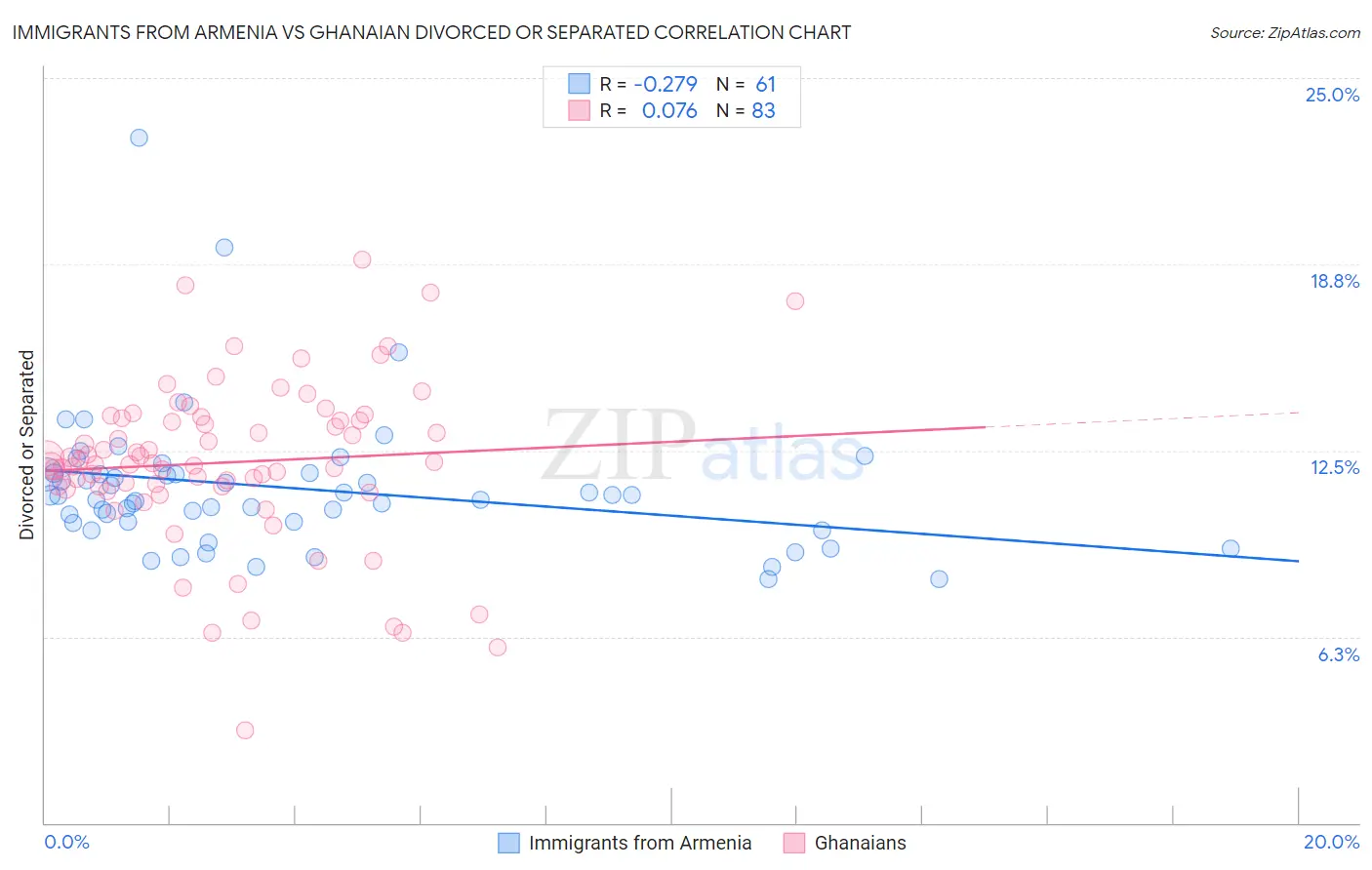 Immigrants from Armenia vs Ghanaian Divorced or Separated