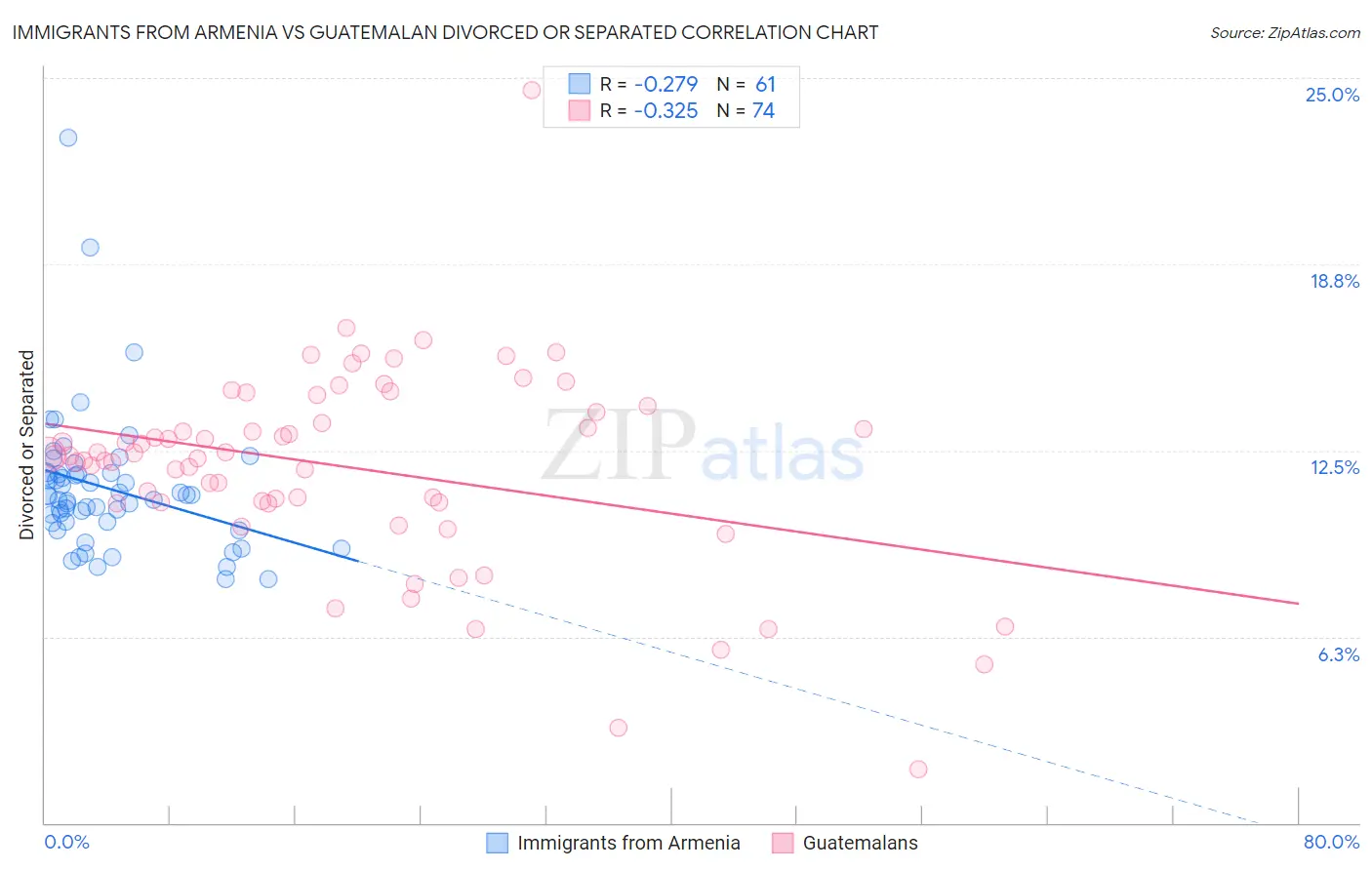 Immigrants from Armenia vs Guatemalan Divorced or Separated