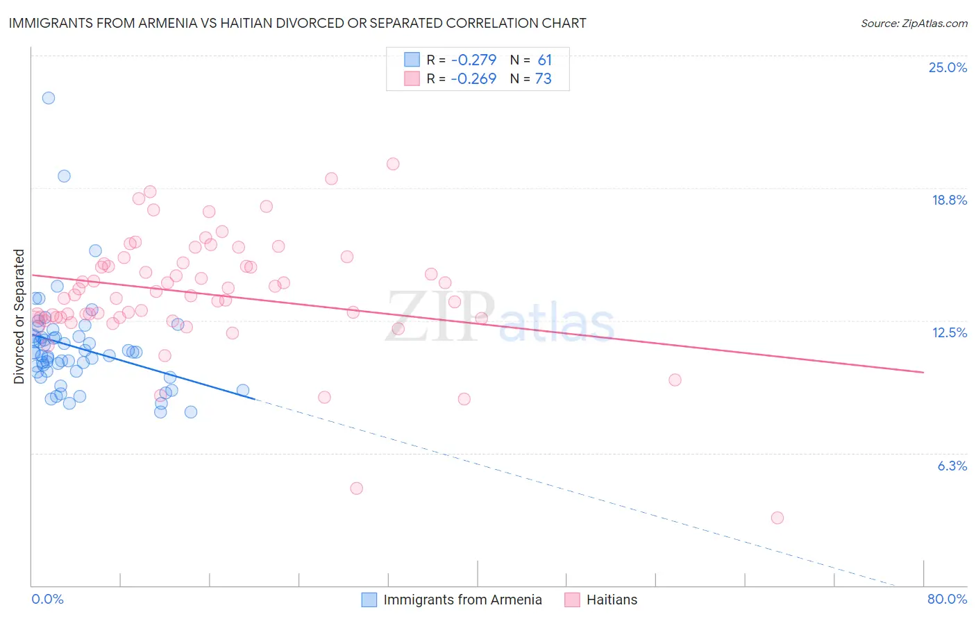 Immigrants from Armenia vs Haitian Divorced or Separated