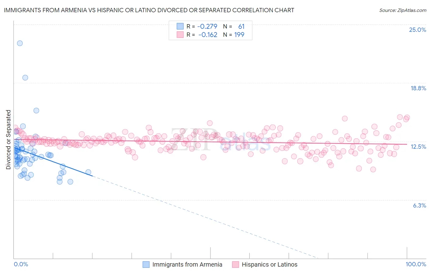 Immigrants from Armenia vs Hispanic or Latino Divorced or Separated
