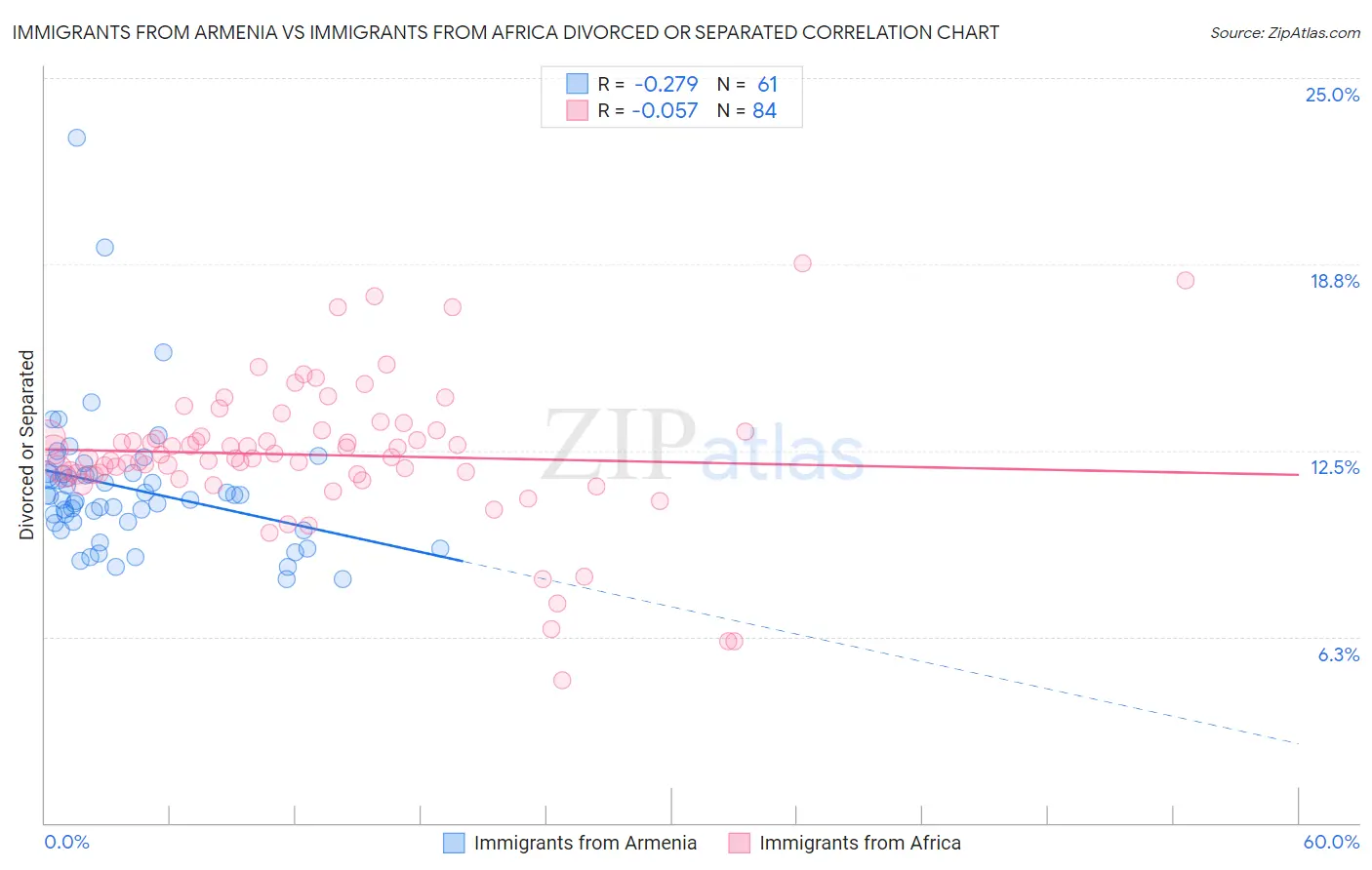 Immigrants from Armenia vs Immigrants from Africa Divorced or Separated
