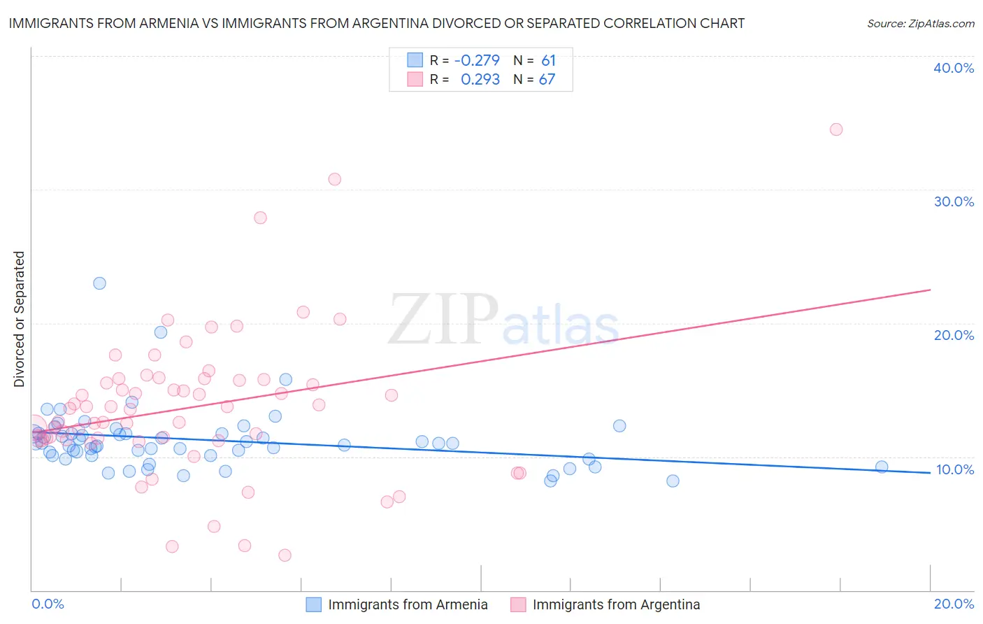 Immigrants from Armenia vs Immigrants from Argentina Divorced or Separated