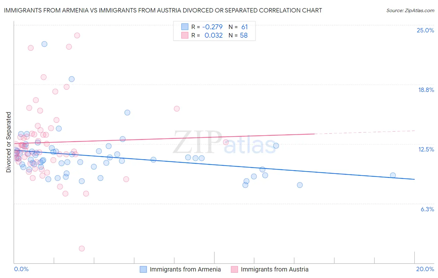 Immigrants from Armenia vs Immigrants from Austria Divorced or Separated