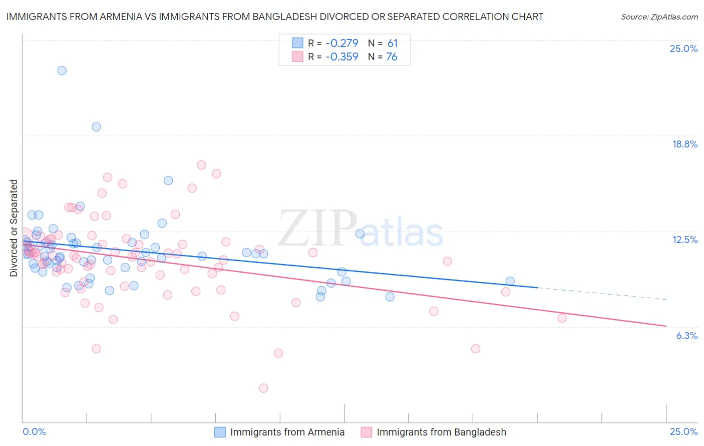 Immigrants from Armenia vs Immigrants from Bangladesh Divorced or Separated