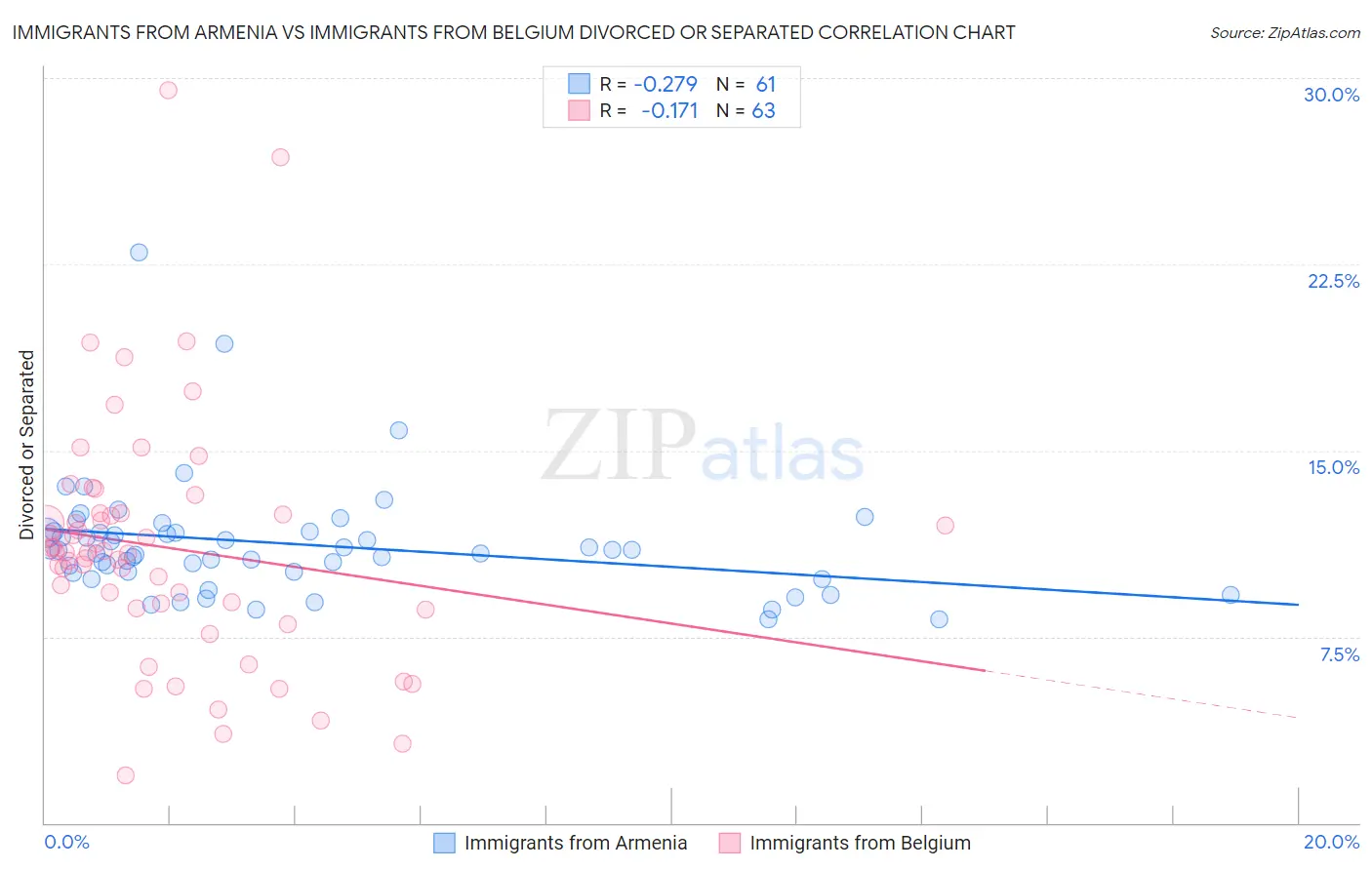 Immigrants from Armenia vs Immigrants from Belgium Divorced or Separated
