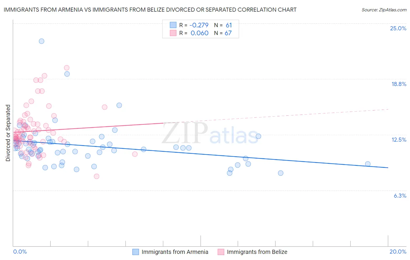 Immigrants from Armenia vs Immigrants from Belize Divorced or Separated