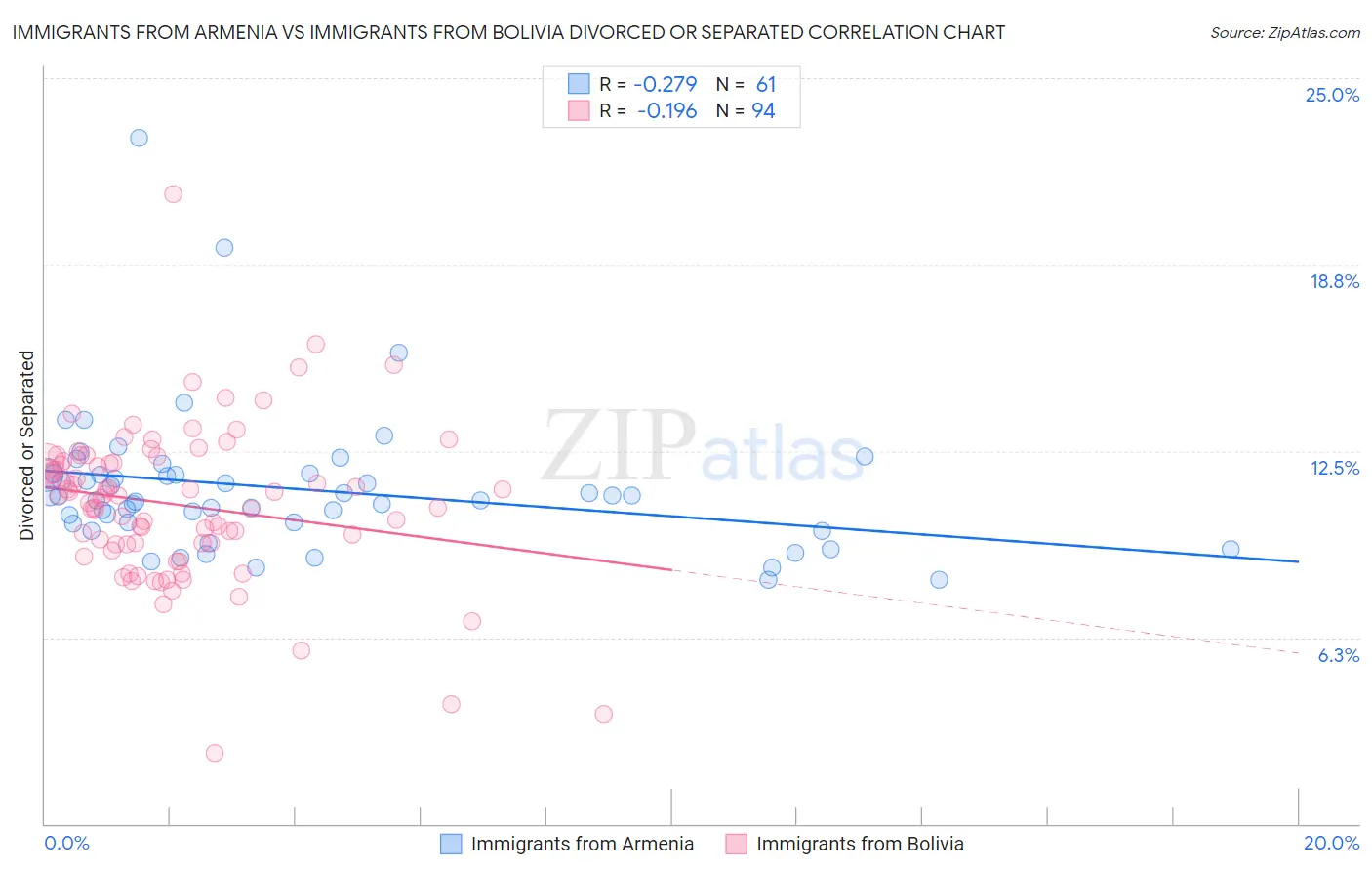 Immigrants from Armenia vs Immigrants from Bolivia Divorced or Separated