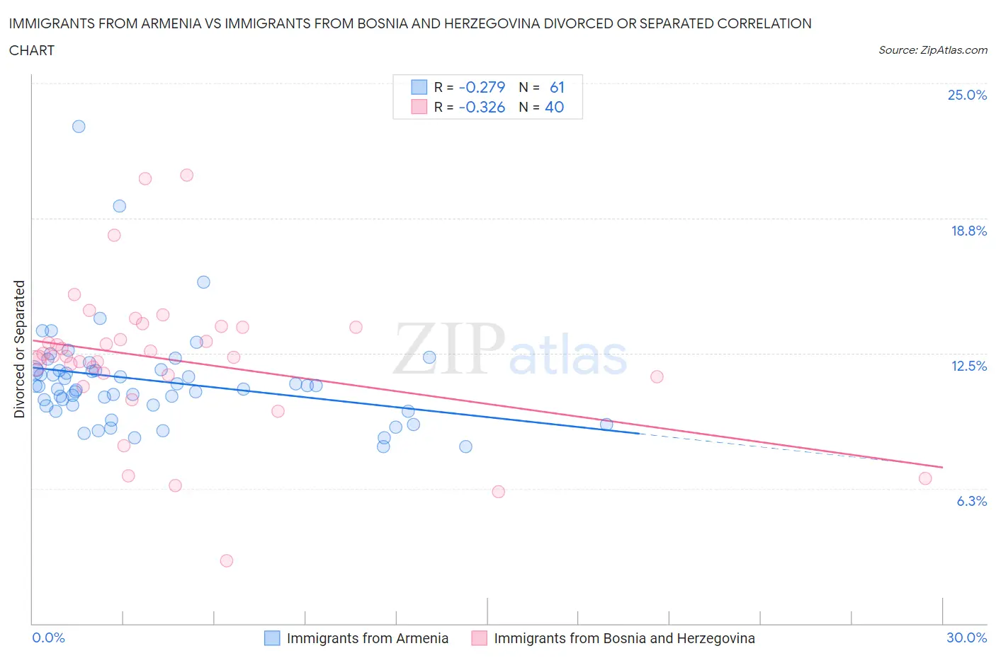 Immigrants from Armenia vs Immigrants from Bosnia and Herzegovina Divorced or Separated